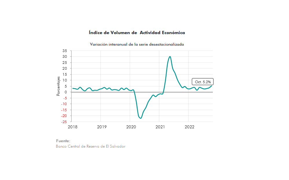 Actualización de indicadores macroeconómicos de El Salvador Secmca