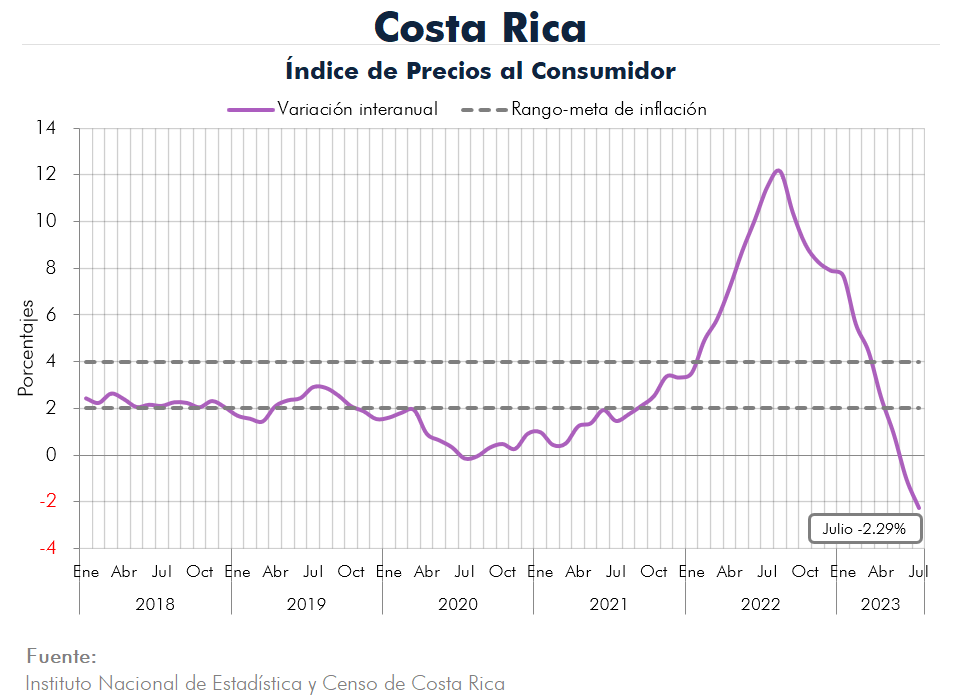 Inflación de Costa Rica Secmca